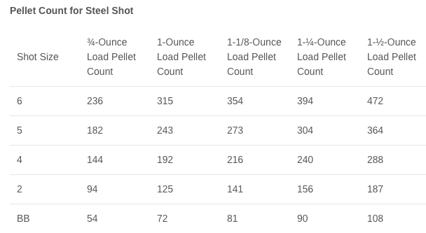 Best Types Of Choke For Duck And Goose Hunting